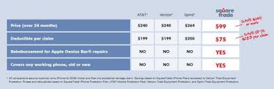 If it's covered by applecare+ with theft and loss, you can file a claim for an iphone replacement. Stop The Cap Asurion