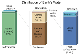 Earths Water Distribution Chart Ib Atmospheric Water
