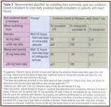 Switching To Once Daily Evidence Based Beta Blockers In Patients With Systolic Heart Failure Or Left Ventricular Dysfunction After Myocardial Infarction Document Gale Onefile Health And Medicine