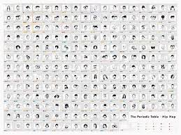 The Periodic Table Of Hip Hop This Tabular Arrangement Of Eminent Mcs Catalogues 223 Naturally Occurring Never Word S Hip Hop Poster Pop Chart Hip Hop Print