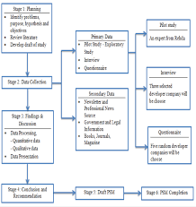 Process flowchart, process flow diagram. Gst Effect To Malaysia Construction Cost On Housing Project