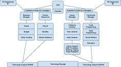 27 best library org charts images organizational chart