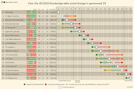 Detailed info include goals scored, top scorers, over 2.5, fts, btts, corners, clean sheets. How The 2019 20 Bundesliga Table Could Change In Gameweek 19 Eredivisie Ligue 1 Serie A And La Liga In Comments Imgur