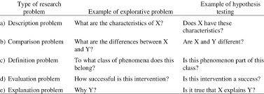 Your introduction should also highlight potential results or explain research structure and organization. Overview Of Scientific Research Questions Download Table