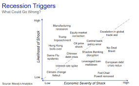 Dow Crashes As Moodys Reveals 16 Fatal Recession Triggers