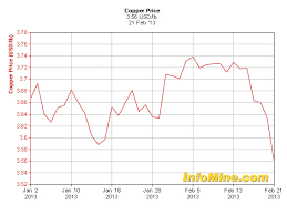 How much is scrap metal worth? Scrap Copper Prices Lowest In 2 Months Paul S Scrap Car Removal