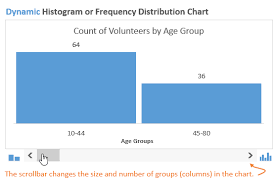 Dynamic Histogram Or Frequency Distribution Chart Histogram Chart Excel