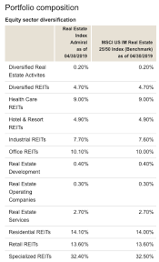 Vgslx This 3 9 Yielding Fund Outperformed Its Peers In The