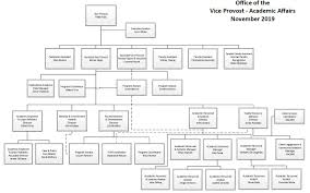 Organizational Chart Academic Affairs