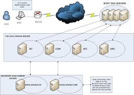 Dns Architecture Internet Router Domain Server Networking