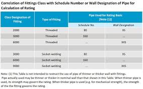 Asme B16 11 Specification For Forged Steel Fittings Octal