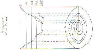 Lukisan mengaplikasi garisan, rupa, bentuk, saiz, warna dan jalinan. Rajah 1