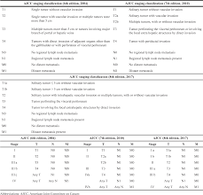 Tumor, nodes a, nodes b, nodes c, stage. Pdf Macroscopic Types Of Intrahepatic Cholangiocarcinoma And The Eighth Edition Of Ajcc Uicc Tnm Staging System Semantic Scholar