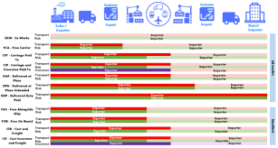 In 2018, the entire world is using the icc's set of 2010 incoterm rules in the different operations. Intradeblog Posts Incoterms