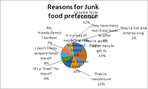 Most people don't think of these little things until it's too late to take control. Impact Of Junk Food On Health
