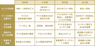 アナリティクス のトレンド変化と企業の取り組み4つのステージ 御社はどの段階にあるのか 新しいアナリティクスの教科書 web担特別公開版 web担当者forum 御社 データ分析 教科書