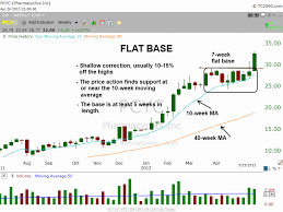 how to find chart patterns that precede the best stock