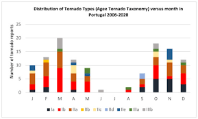 More than 100 homes damaged, and at least 5 people hospitalized. Atmosphere Free Full Text Tornadoes In Portugal An Overview Html