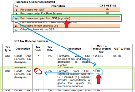 Gst is a tax levied for the consumption of goods and services. ä¸€èµ·è€ƒcpaå§ Question ç›¸ä¿¡å¾ˆå¤šäººå¯¹è¿™ä¸ªé—®é¢˜å¾ˆå›°æ‰° Petrol 95 Diesel çš„tax Codeæ˜¯zp è¿˜æ˜¯ep Answer The Retail Sales Of Petrol Ron 95 Diesel