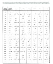 Trigonometry Definitions Formulas Identities Solution Of Triangles Trigonometry Definitions Trigonometric Functions