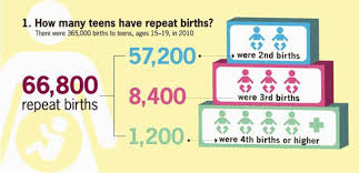 Cdc Vitalsigns Preventing Repeat Teen Births The