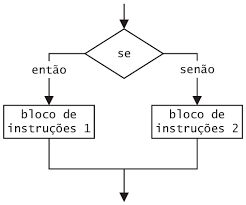 8: Fluxograma e sintaxe -Instrução decisão se-então-senão ...