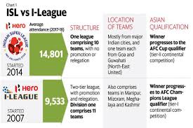 Why Indian Super League Is A Contest On And Off The Field