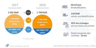 Ils constituent d'ailleurs le placement préféré des français, à la fois pour l'effet de cliquet : Assurance Vie La Collecte Au Plus Haut Depuis Six Ans