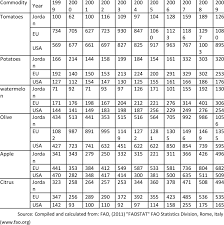 Time trend of Farm Prices of Vegetables and Fruits in Jordan, EU and... |  Download Table