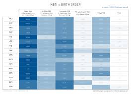 Birth Order Characteristics Chart Mbti V Birth Order Mbti Birth Order Birth Order Personality