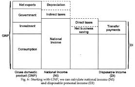 3.) ndp of mp : Difference Among Gnp Nnp And Disposable Income National Income