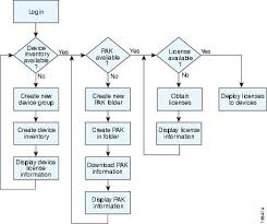 10 Problem Solving Flow Chart For Inventory System