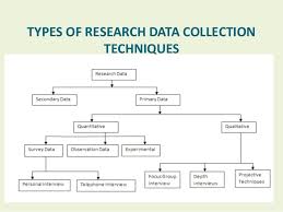 In this work, the researcher compiles a set of questions. The 3 Basic Types Of Descriptive Research Methods