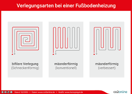 Mehrere systeme stehen zur auswahl. Fussbodenheizung Aufbau Betrieb Kosten Tipps Co2online