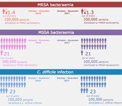 Latest Hcai Quarterly Trends Reveal Mrsa And C Diff Down Mssa Up The Cleanzine