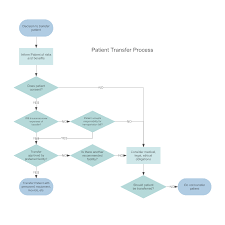 Patient Transfer Process Flowchart