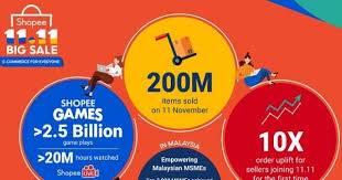 Malaysia is a southeast asian nation that occupies part of the malay peninsula and the island of borneo. Shopee S 11 11 Big Sale Saw 200 Million Items Sold On One Day Across Sea Digital News Asia