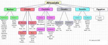 Afroasiatic Language Tree Language Tree Language Historical Linguistics