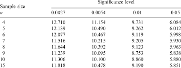 simulated ucl values for 3 sigma limits for the hotellings