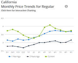 U S Gasoline Prices Fall For The Week But Californias