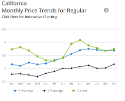 u s gasoline prices fall for the week but californias