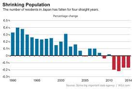Five Facts From Japan S Population Statistics Wsj