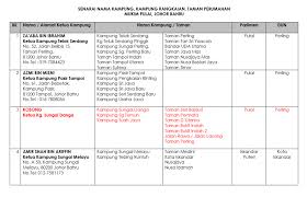 Penduduk kampung asal datuk kamala raikan kemenangan. Senarai Nama Ketua Kampung Dan Penghulu Daerah Johor Bahru
