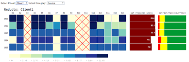 Attribute Heatmap With Nps Row Chart And Nps Category