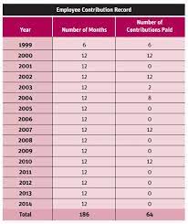 Eis contribution table 2021 are set at 0.4% of an employee's estimated monthly wage. Invalidity Pension