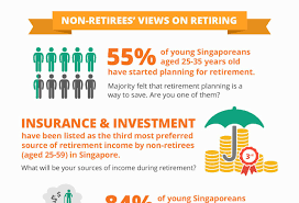 1 In 3 Working Singaporean Adults Not Planning For Retirement Survey Retirement Planning How To Plan Insurance Investments
