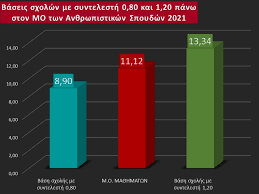 Κατέβασε το μηχανογραφικό που θες. Baseis 2021 Etsi 8a Diamorfw8oyn Fetos 20 000 Den 8a Kata8esoyn Mhxanografiko