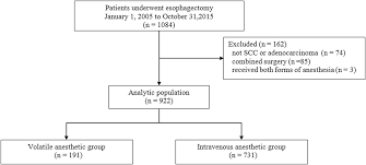 Agencies are cracking down on the sale of stolen goods. Impact Of Anesthetic Agents On Overall And Recurrence Free Survival In Patients Undergoing Esophageal Cancer Surgery A Retrospective Observational Study Scientific Reports