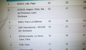 Une nouvelle saison de classements des écoles de commerce a commencé. L Emlv 3e Du Classement 2019 Des Ecoles De Commerce En 5 Ans De L Etudiant Emlv Ecole De Commerce Post Bac