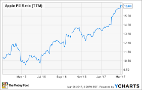 apple stock nears 140 still a buy the motley fool